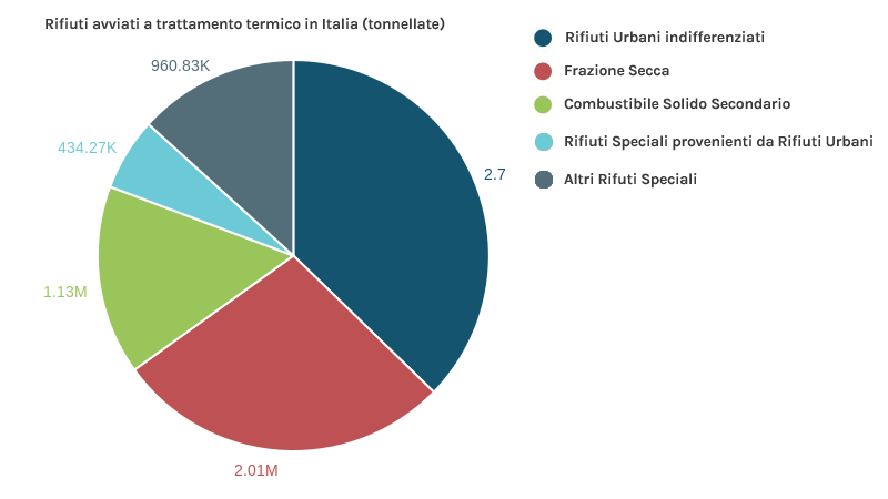rifiuti-avviati-a-trattamento-termico-in-italia-tonnellate_font_ok