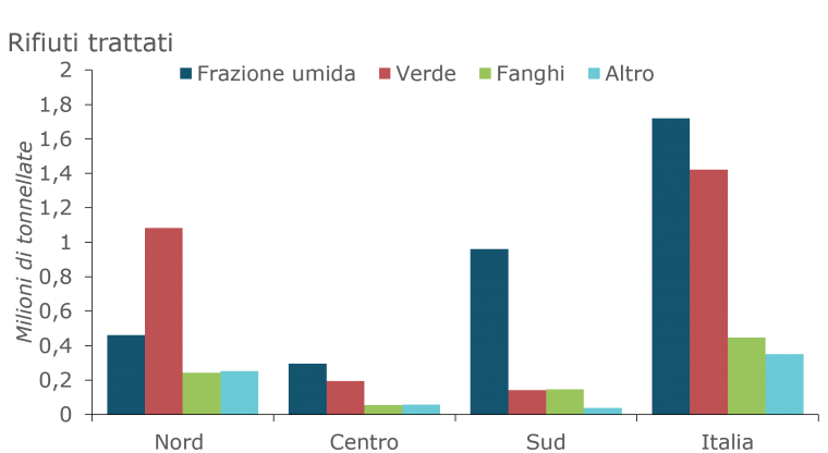 Grafico Compostaggio